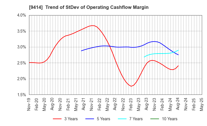 9414 Nippon BS Broadcasting Corporation: Trend of StDev of Operating Cashflow Margin