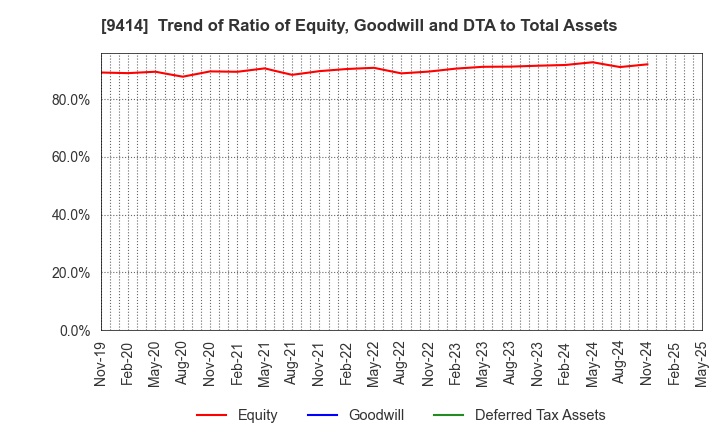 9414 Nippon BS Broadcasting Corporation: Trend of Ratio of Equity, Goodwill and DTA to Total Assets