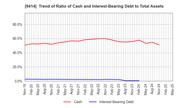 9414 Nippon BS Broadcasting Corporation: Trend of Ratio of Cash and Interest-Bearing Debt to Total Assets