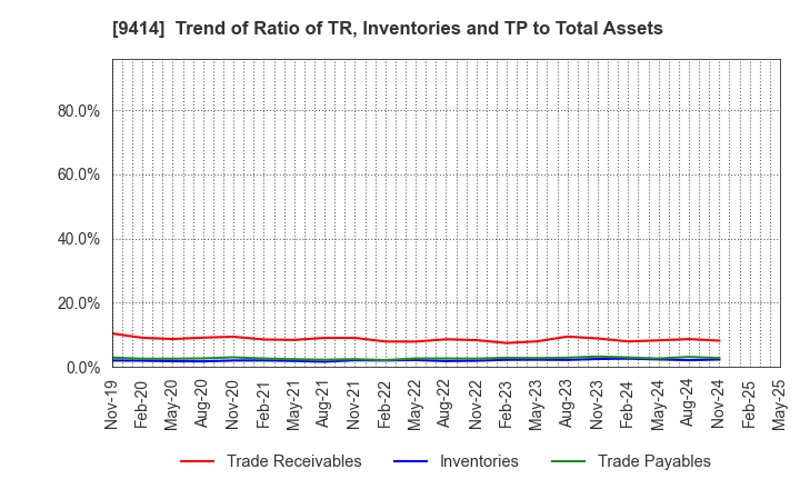 9414 Nippon BS Broadcasting Corporation: Trend of Ratio of TR, Inventories and TP to Total Assets