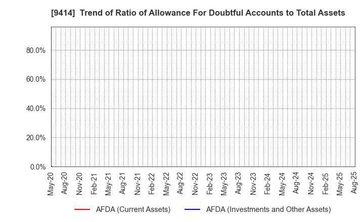 9414 Nippon BS Broadcasting Corporation: Trend of Ratio of Allowance For Doubtful Accounts to Total Assets