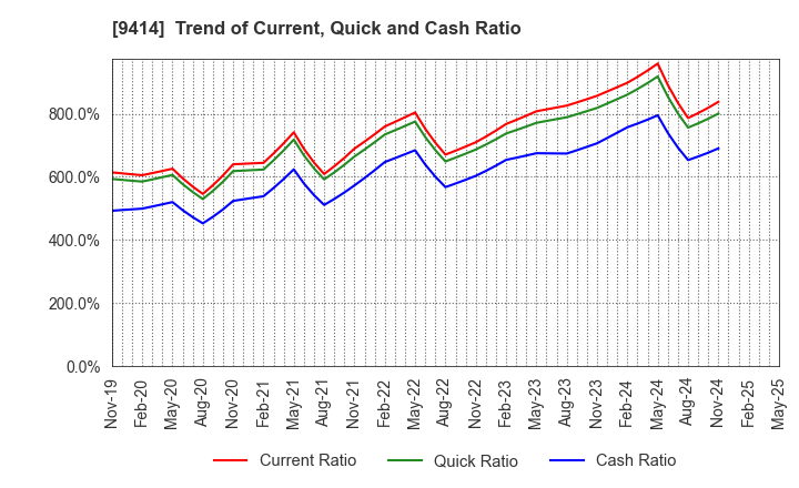 9414 Nippon BS Broadcasting Corporation: Trend of Current, Quick and Cash Ratio