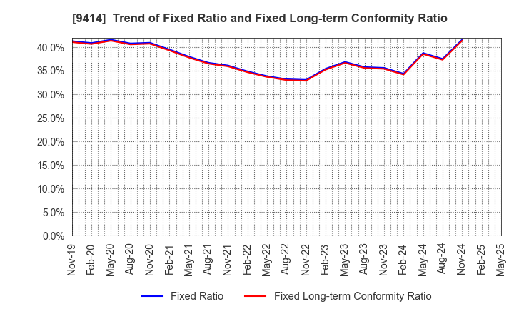 9414 Nippon BS Broadcasting Corporation: Trend of Fixed Ratio and Fixed Long-term Conformity Ratio