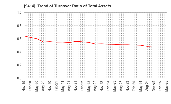 9414 Nippon BS Broadcasting Corporation: Trend of Turnover Ratio of Total Assets