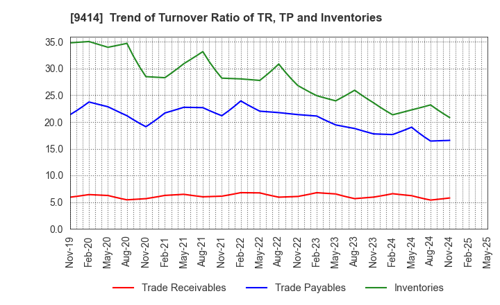 9414 Nippon BS Broadcasting Corporation: Trend of Turnover Ratio of TR, TP and Inventories