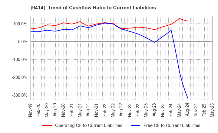 9414 Nippon BS Broadcasting Corporation: Trend of Cashflow Ratio to Current Liabilities
