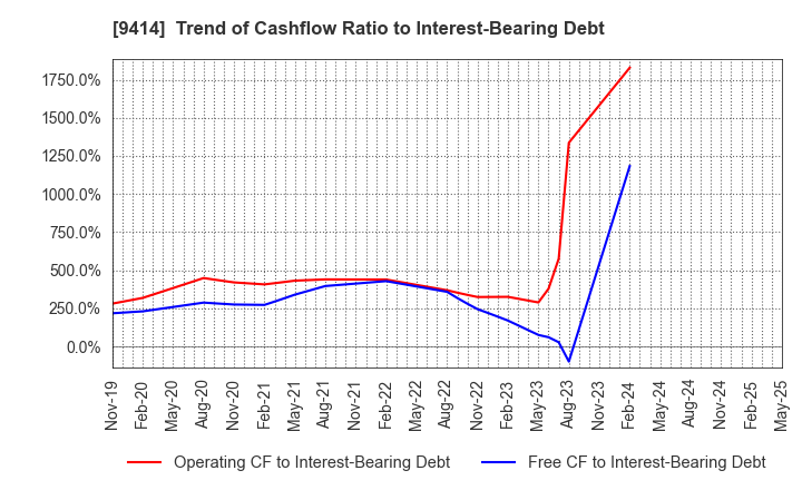 9414 Nippon BS Broadcasting Corporation: Trend of Cashflow Ratio to Interest-Bearing Debt