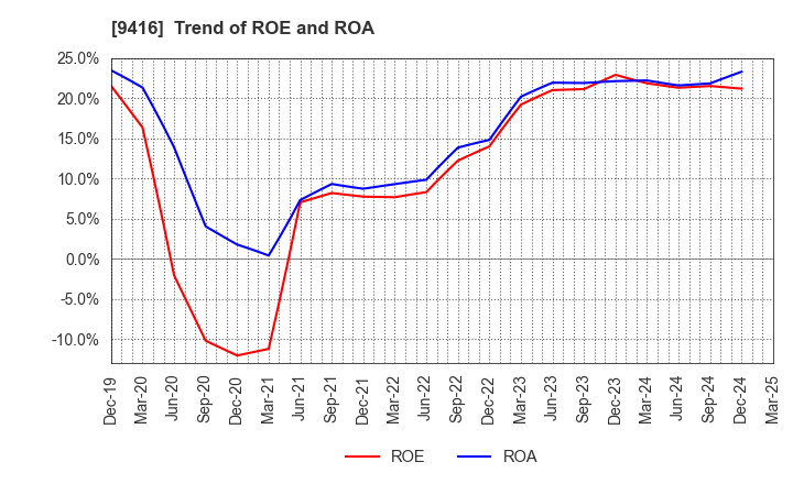 9416 VISION INC.: Trend of ROE and ROA