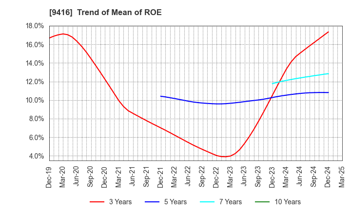 9416 VISION INC.: Trend of Mean of ROE