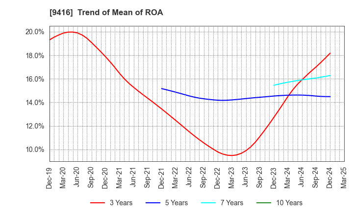 9416 VISION INC.: Trend of Mean of ROA