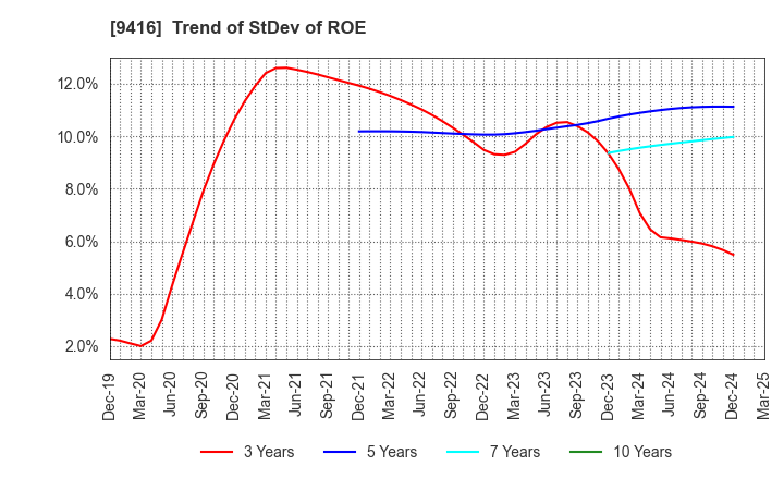 9416 VISION INC.: Trend of StDev of ROE