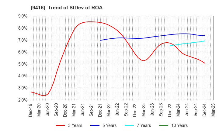 9416 VISION INC.: Trend of StDev of ROA