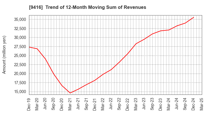 9416 VISION INC.: Trend of 12-Month Moving Sum of Revenues