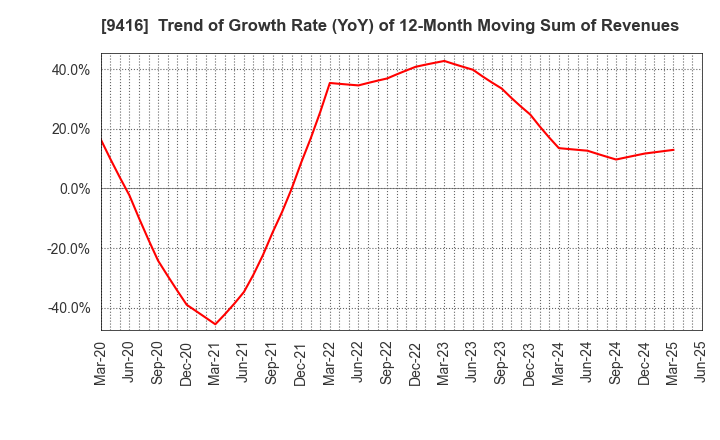 9416 VISION INC.: Trend of Growth Rate (YoY) of 12-Month Moving Sum of Revenues