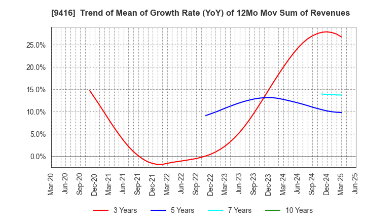 9416 VISION INC.: Trend of Mean of Growth Rate (YoY) of 12Mo Mov Sum of Revenues