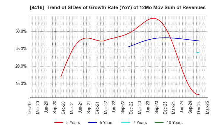 9416 VISION INC.: Trend of StDev of Growth Rate (YoY) of 12Mo Mov Sum of Revenues
