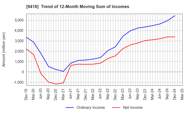 9416 VISION INC.: Trend of 12-Month Moving Sum of Incomes