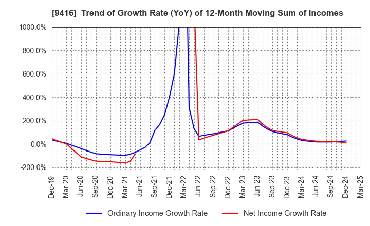 9416 VISION INC.: Trend of Growth Rate (YoY) of 12-Month Moving Sum of Incomes