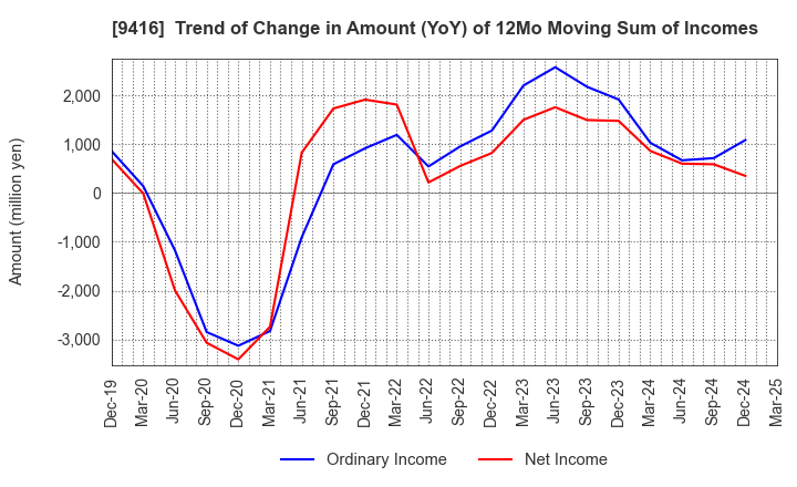 9416 VISION INC.: Trend of Change in Amount (YoY) of 12Mo Moving Sum of Incomes