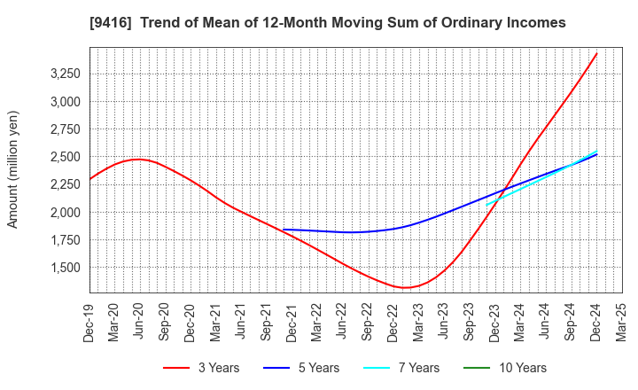 9416 VISION INC.: Trend of Mean of 12-Month Moving Sum of Ordinary Incomes