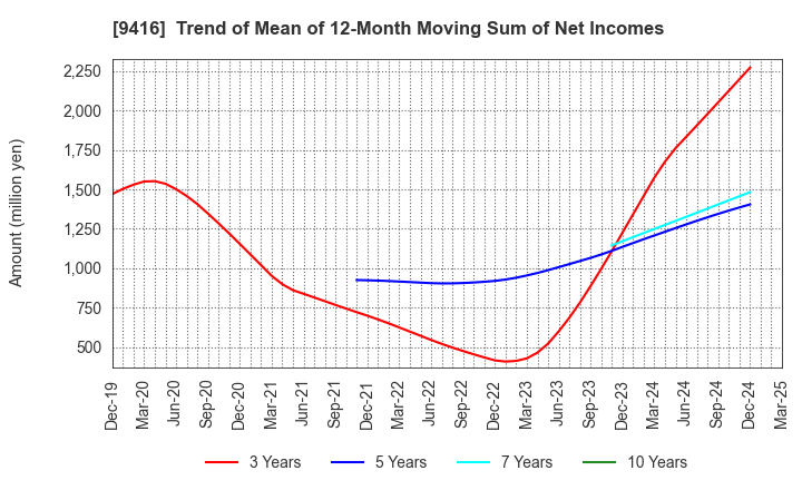 9416 VISION INC.: Trend of Mean of 12-Month Moving Sum of Net Incomes
