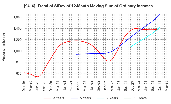 9416 VISION INC.: Trend of StDev of 12-Month Moving Sum of Ordinary Incomes