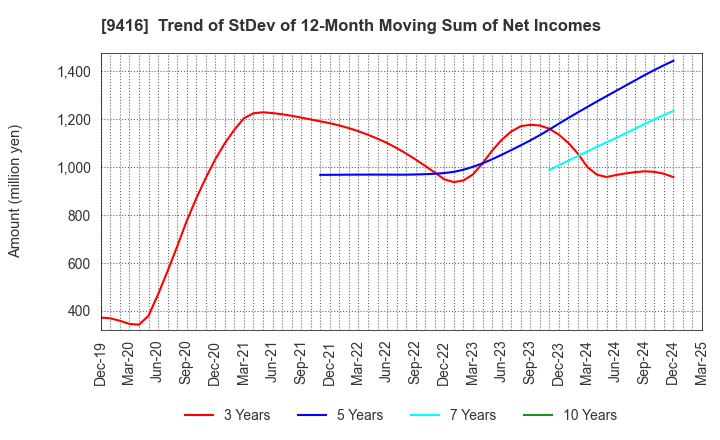 9416 VISION INC.: Trend of StDev of 12-Month Moving Sum of Net Incomes