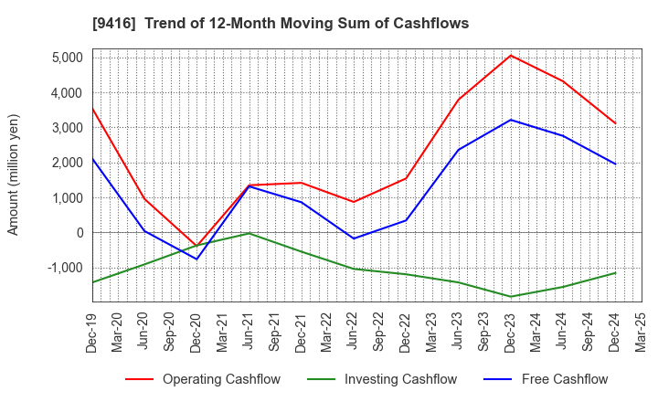 9416 VISION INC.: Trend of 12-Month Moving Sum of Cashflows