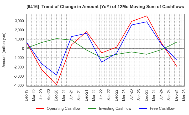 9416 VISION INC.: Trend of Change in Amount (YoY) of 12Mo Moving Sum of Cashflows