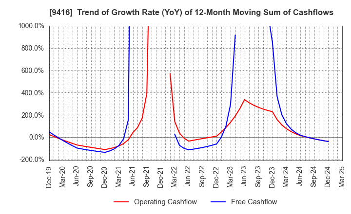9416 VISION INC.: Trend of Growth Rate (YoY) of 12-Month Moving Sum of Cashflows