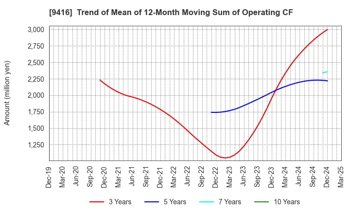 9416 VISION INC.: Trend of Mean of 12-Month Moving Sum of Operating CF