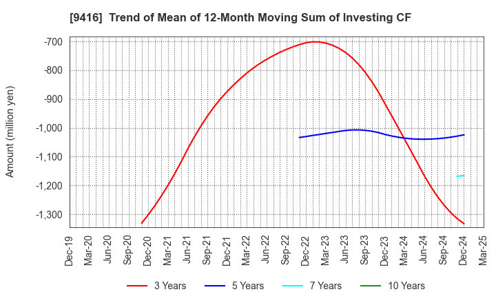 9416 VISION INC.: Trend of Mean of 12-Month Moving Sum of Investing CF