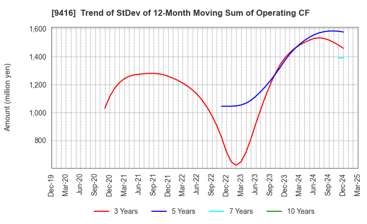 9416 VISION INC.: Trend of StDev of 12-Month Moving Sum of Operating CF