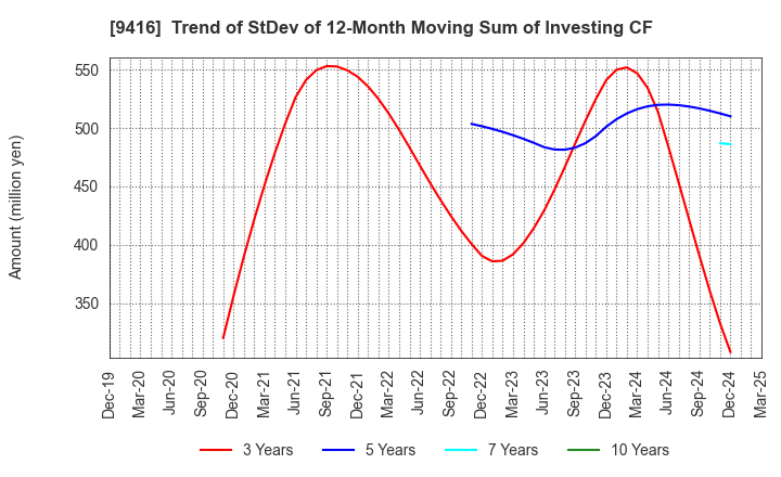 9416 VISION INC.: Trend of StDev of 12-Month Moving Sum of Investing CF