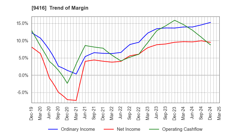 9416 VISION INC.: Trend of Margin