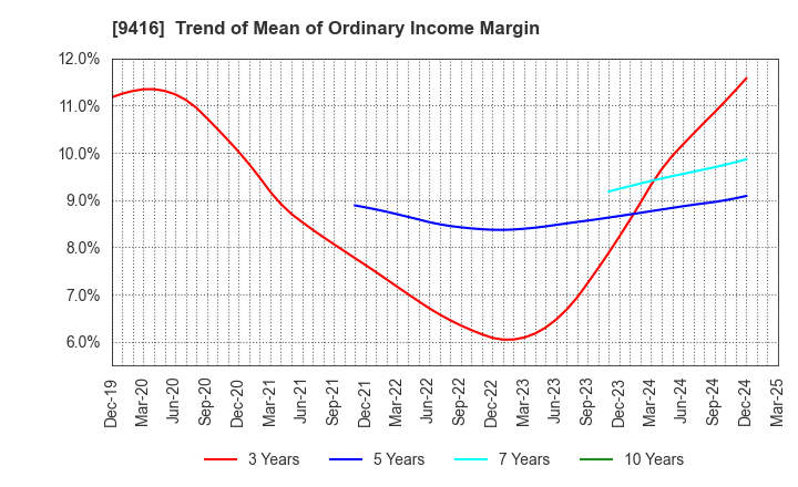 9416 VISION INC.: Trend of Mean of Ordinary Income Margin