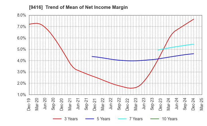 9416 VISION INC.: Trend of Mean of Net Income Margin