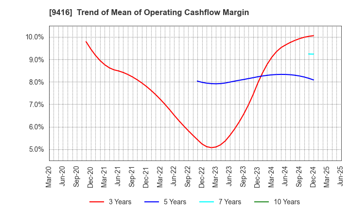 9416 VISION INC.: Trend of Mean of Operating Cashflow Margin