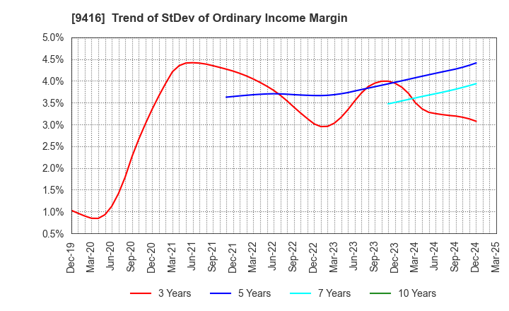 9416 VISION INC.: Trend of StDev of Ordinary Income Margin