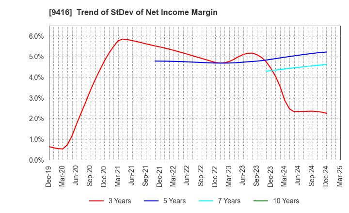9416 VISION INC.: Trend of StDev of Net Income Margin