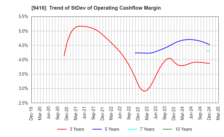 9416 VISION INC.: Trend of StDev of Operating Cashflow Margin