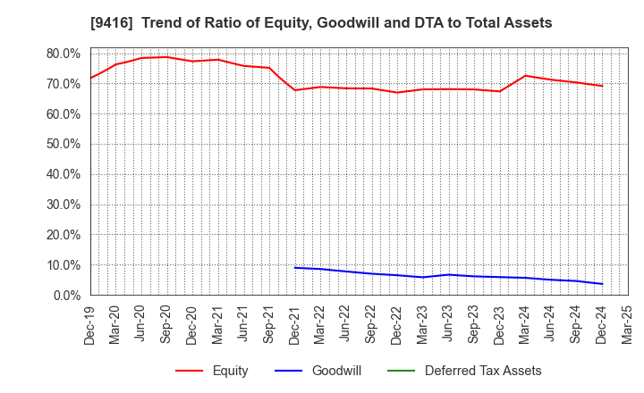 9416 VISION INC.: Trend of Ratio of Equity, Goodwill and DTA to Total Assets