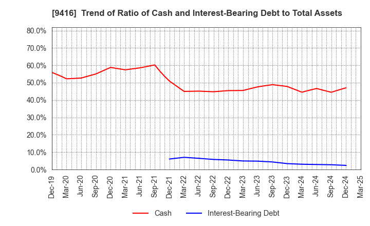 9416 VISION INC.: Trend of Ratio of Cash and Interest-Bearing Debt to Total Assets