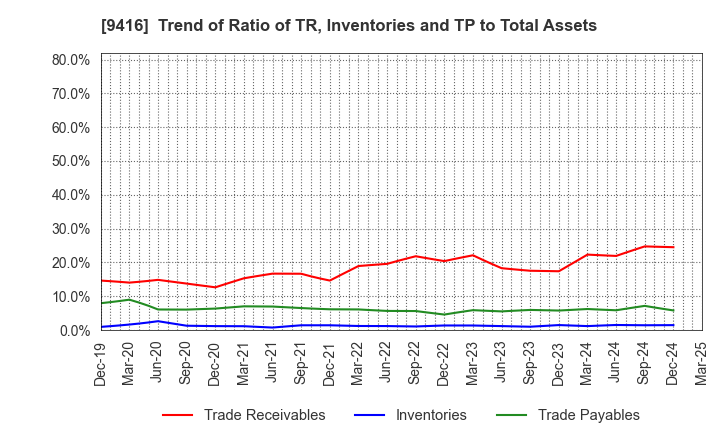 9416 VISION INC.: Trend of Ratio of TR, Inventories and TP to Total Assets