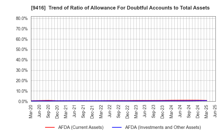 9416 VISION INC.: Trend of Ratio of Allowance For Doubtful Accounts to Total Assets