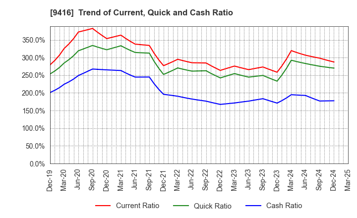 9416 VISION INC.: Trend of Current, Quick and Cash Ratio