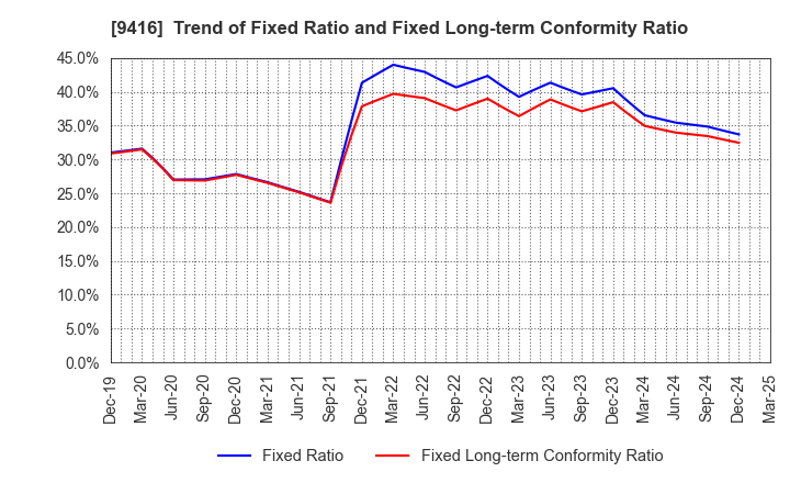 9416 VISION INC.: Trend of Fixed Ratio and Fixed Long-term Conformity Ratio