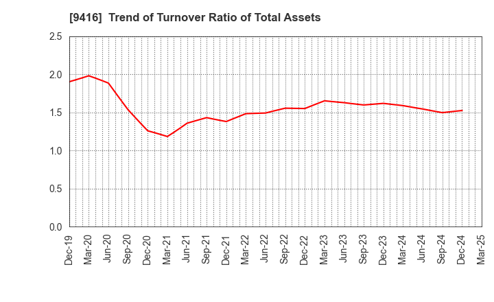 9416 VISION INC.: Trend of Turnover Ratio of Total Assets