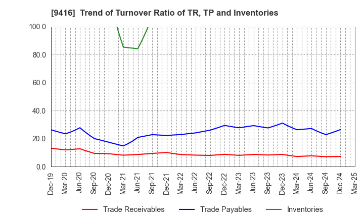 9416 VISION INC.: Trend of Turnover Ratio of TR, TP and Inventories