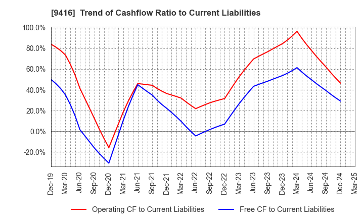 9416 VISION INC.: Trend of Cashflow Ratio to Current Liabilities